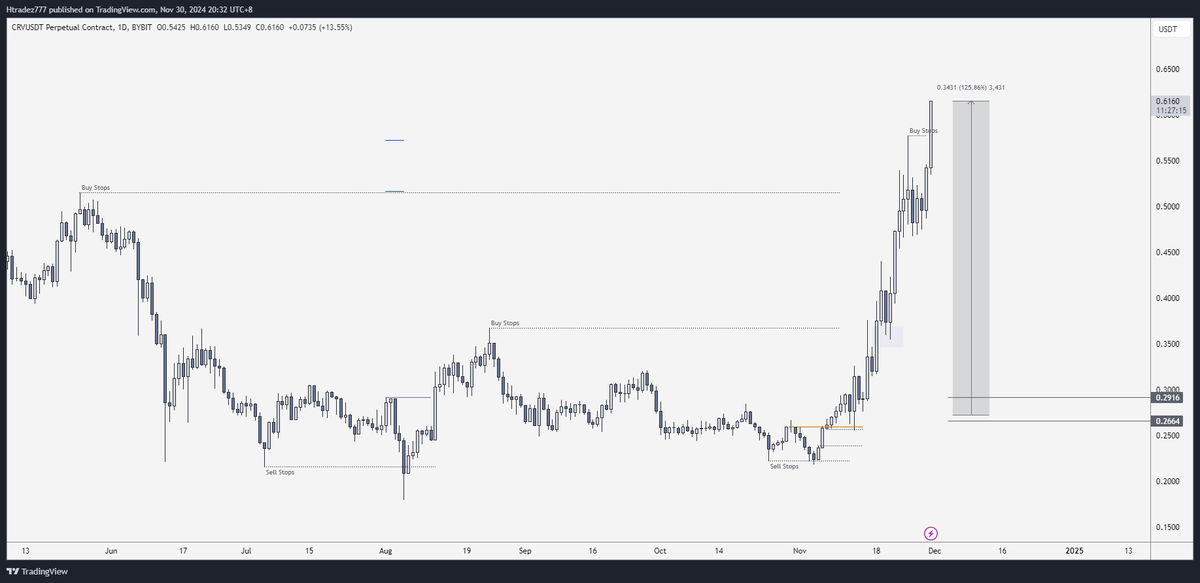 Htradez777's tweet photo. $CRV Whole tribe eating 🚀 https://t.co/qe1iZgGcNv