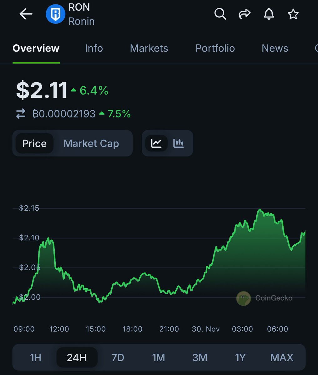 cagyjan1's tweet photo. When this thing rips it will rip hard. 

At some point the market will look for fundamentals. 

Hold your $RON

My true target is $150-$200 by December 2025. https://t.co/heqMFfcs5p
