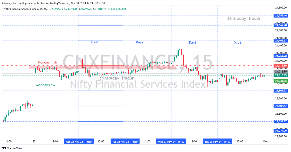 Intraday_Trad3r's tweet photo. https://t.co/0THGZhHkRP

#Finity weekly Review experienced a gap-up opening on Day 1, which was immediately reversed and retested the previous level. The stock found #support near the nearby #support area.

#Finnity #StockMarket #StockAnalysis #TechnicalAnalysis #DayTrading #SwingTrading
#Investing #FinancialMarkets #MarketTrends