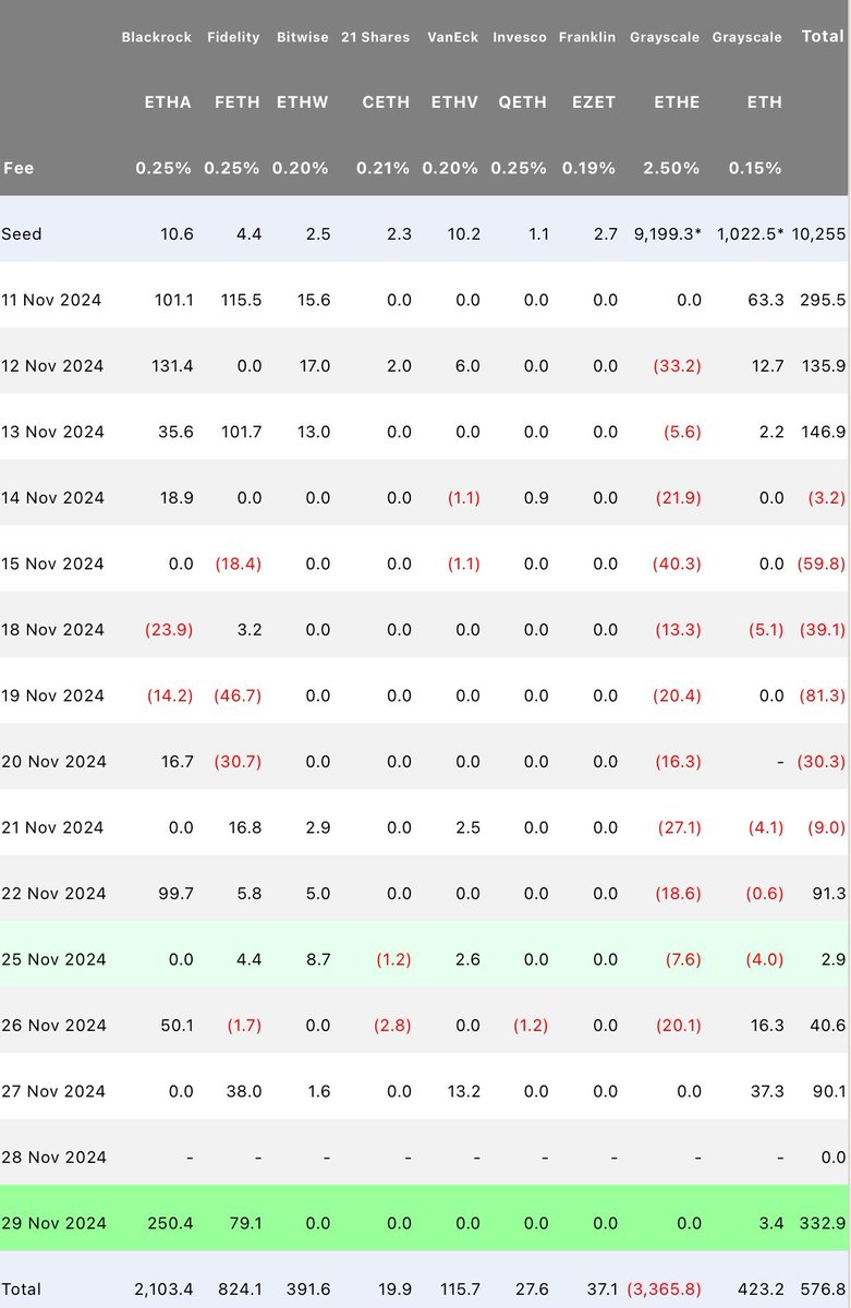 VivekVentures's tweet image. The ETH ETFs saw ~$549mm in net inflows over the past 7 days

Of which $333mm was on 11/29

This compares to a 7-day net inflow of ~$1.36bn for the BTC ETFs ($320mm on 11/29)

7 day net ETH issuance: 9,695 ETH ~= $34mm

7 day BTC issuance: 450 BTC * 7 = 3,150 BTC ~= $302mm

(1/3)