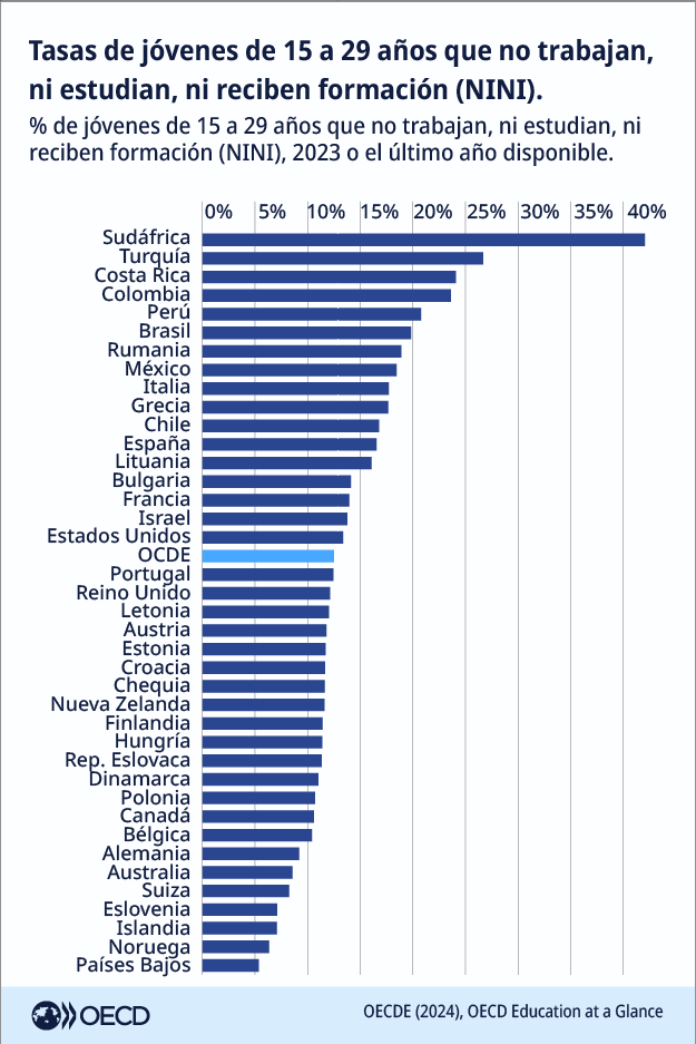 juank23_7's tweet photo. PERÚ: Más del 20% de los jóvenes de 15 a 29 años no trabajan, ni estudian, ni reciben formación (NINI).

Fuente: OCDE https://t.co/2PgbhwtB5H