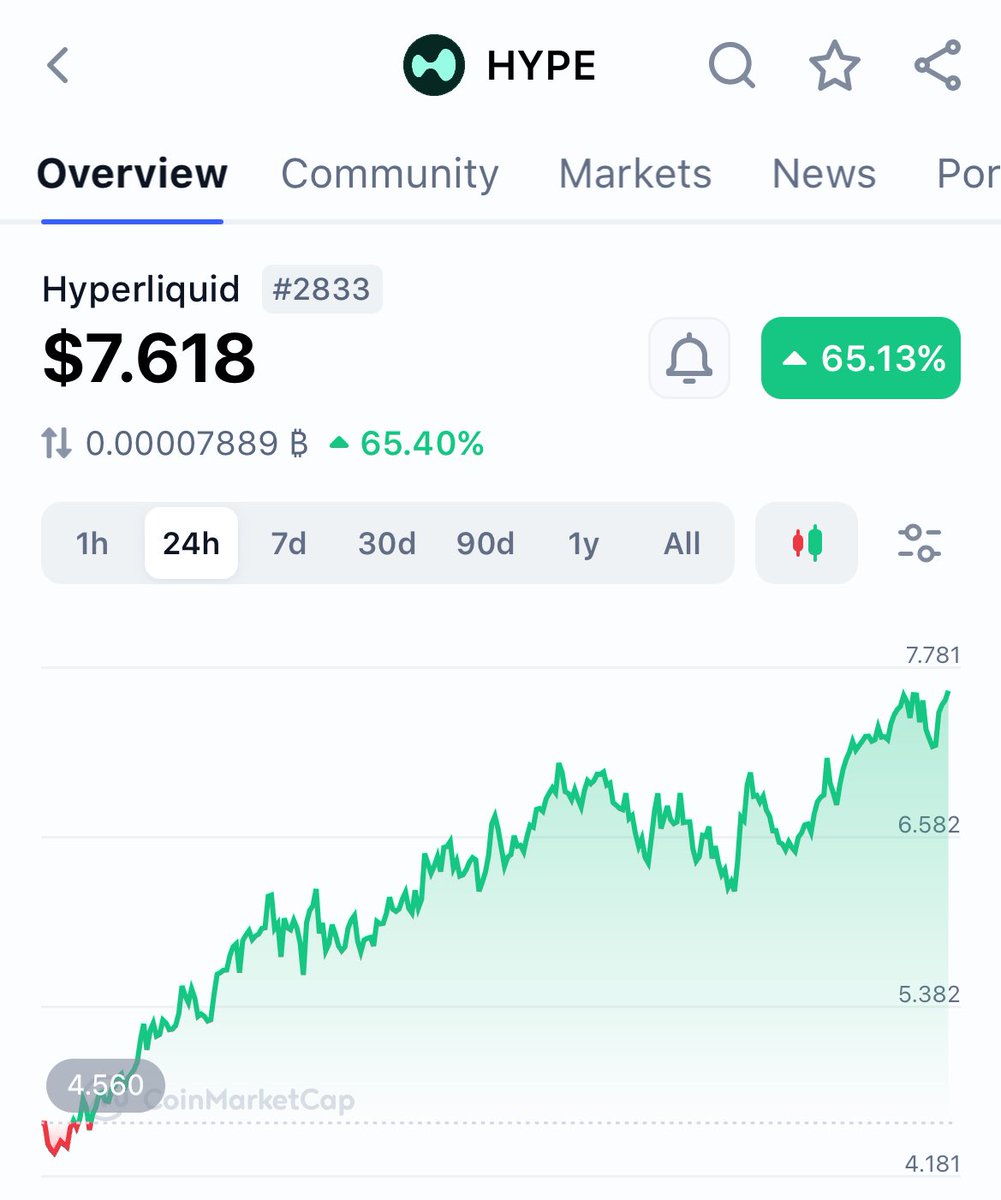 朗報】ハイリキ $HYPE 、上場後に買っても1日で3倍
