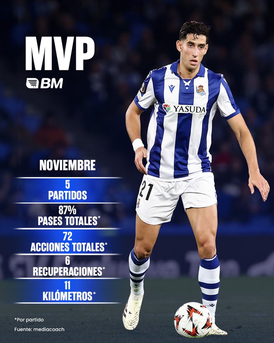 🌟 <a href="/AguerdNayef/">Nayef Aguerd</a>, 𝗠𝗩𝗣 de noviembre. Zorionak!

#BMRealarenSupermerkatua