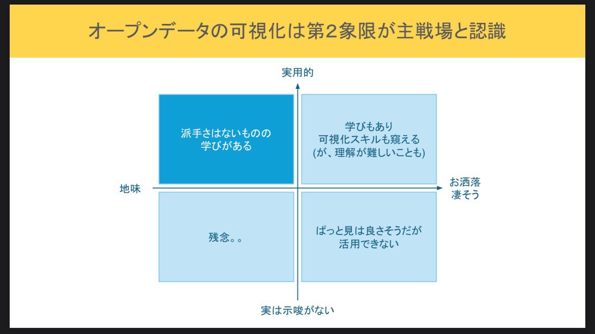 Kei__432's tweet photo. 山口県オープンデータ可視化チャレンジの発表完了。
時間切れで話せなかったが、オープ��データを利用したvizは「わかりやすさ」を意識した画像の濃い青、もしくは少し右寄りの象限がいいのかなと思う。
実用的で示唆のある可視化を心掛けたい。 https://t.co/gxRQo3kdIV