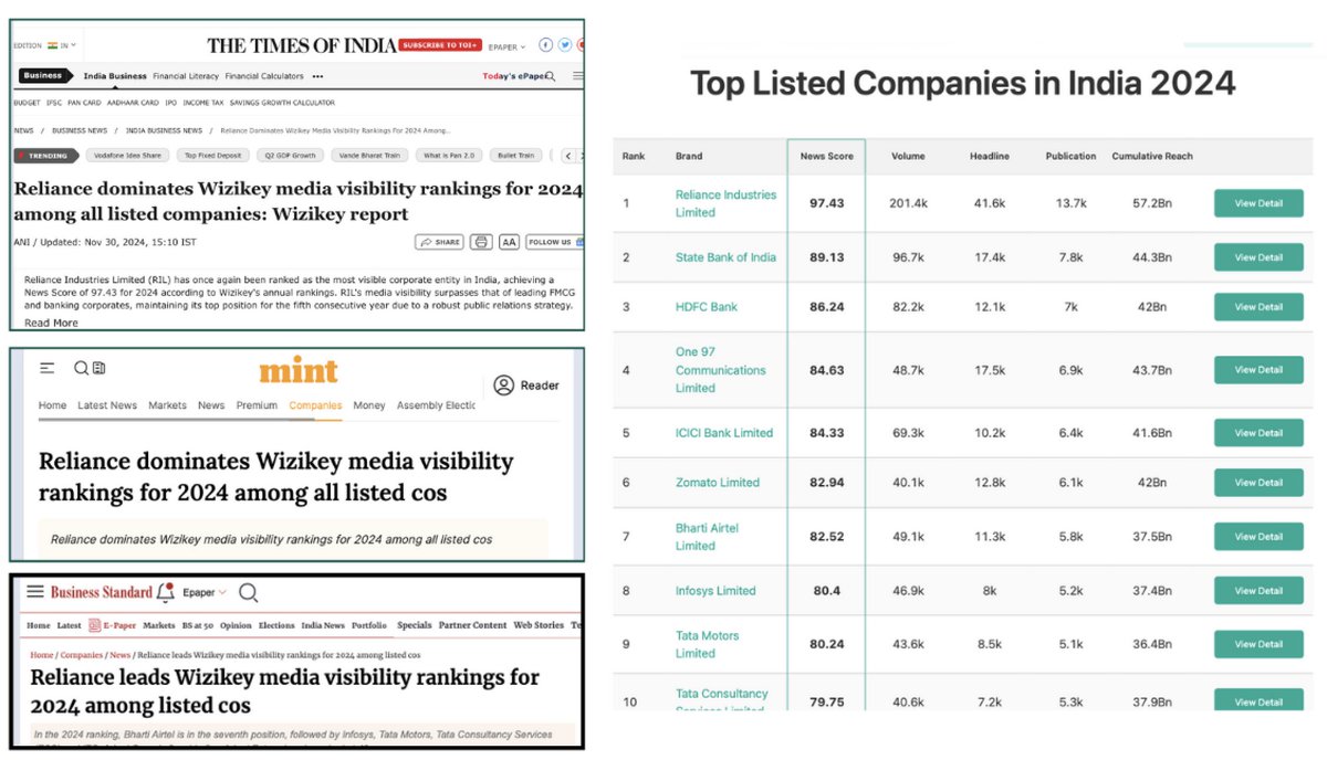 Anshul Sushil (@anshulsushil) on Twitter photo 📢 Wizikey News Score 2024: Media Visibility Leaders Revealed! 📰
This year’s rankings analyzed 400,000+ publications to spotlight the most visible brands. <a href="/RIL_Updates/">Reliance Industries Limited</a> leads with a #NewsScore of 97.43, followed by <a href="/TheOfficialSBI/">State Bank of India</a>, <a href="/HDFC_Bank/">HDFC Bank</a>, <a href="/ICICIBank/">ICICI Bank</a>, <a href="/zomato/">zomato</a>, and more. 📢 Wizikey News Score 2024: Media Visibility Leaders Revealed! 📰
This year’s rankings analyzed 400,000+ publications to spotlight the most visible brands. <a href="/RIL_Updates/">Reliance Industries Limited</a> leads with a #NewsScore of 97.43, followed by <a href="/TheOfficialSBI/">State Bank of India</a>, <a href="/HDFC_Bank/">HDFC Bank</a>, <a href="/ICICIBank/">ICICI Bank</a>, <a href="/zomato/">zomato</a>, and more.
