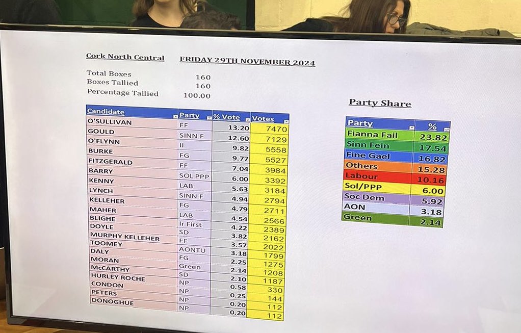 RTEcorkNTHCENT's tweet photo. We have a final tally result in Cork North Central.
Padraig O'Sullivan (FF) 13.2%
Thomas Gould (SF) 12.6%
Ken O'Flynn - Independent Ireland 9.8%
Colm Burke (FG) 9.77%
Tony Fitzgerald (FF) 7%
Mick Barry (PBP) 6%
Eoghan Kenny (Labour) 5.6% #GE24 #Election2024 https://t.co/gjIlvHxCVN