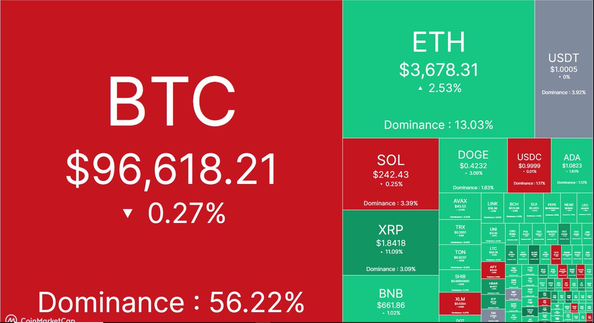 CryptoFreakSho1's tweet photo. @CoinMarketCap  Heatmap https://t.co/YcsxX78Zn4