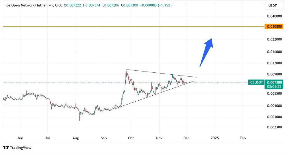 $ICE is forming an ascending triangle and looks good for a potential breakout in the coming days.

After looking at the momentum from the past few days, I am personally very bullish, post breakout my target is $0.03