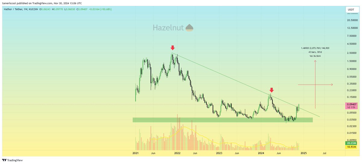 HazelnutsisCool's tweet image. HTR. watching weekly Close/Monthly Close! dont forget where u saw this chart. already x3 and 150% we did on it! now we enter to HODL 1.5$ first target
#HTRUSDT $HTR #HATHOR #htr