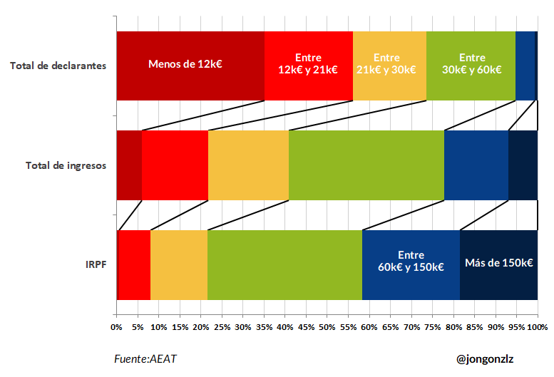 ¿Y quién paga la fiesta? Pues estas son las proporciones del Impuesto a la Renta de las Personas Físicas (2022)