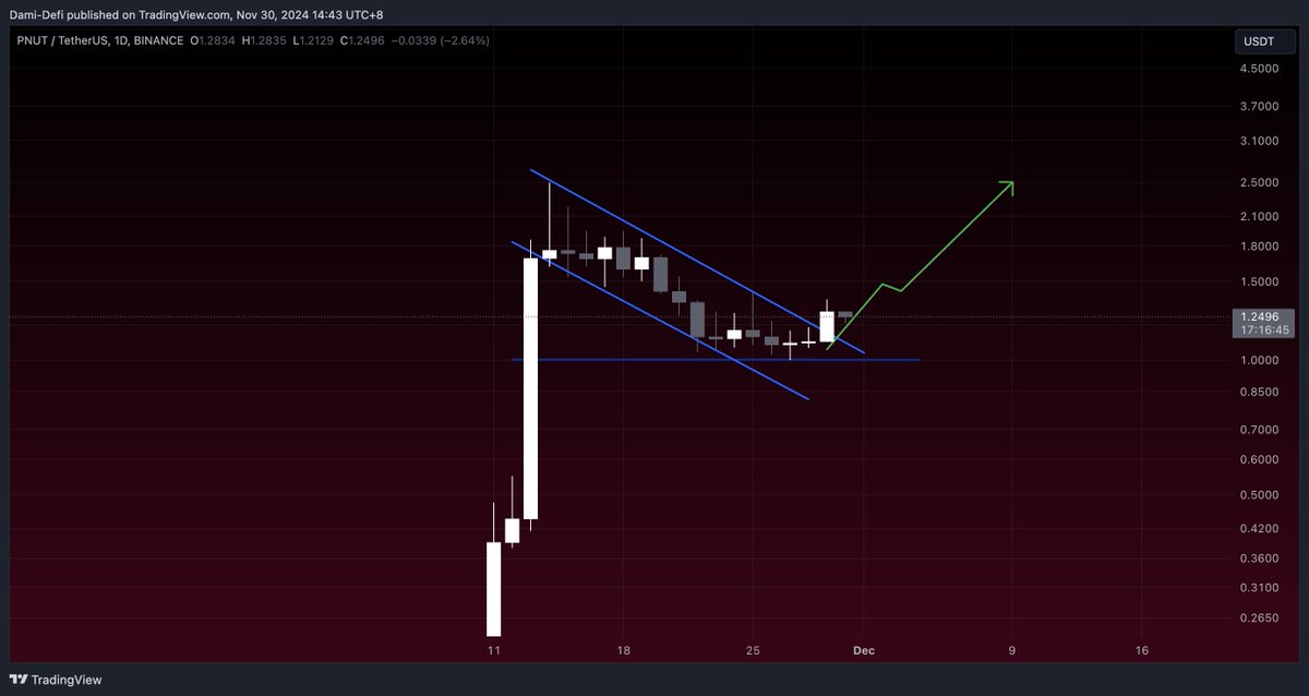 $pnut has broken out of the bullish flag

exploding any minute now ✍️