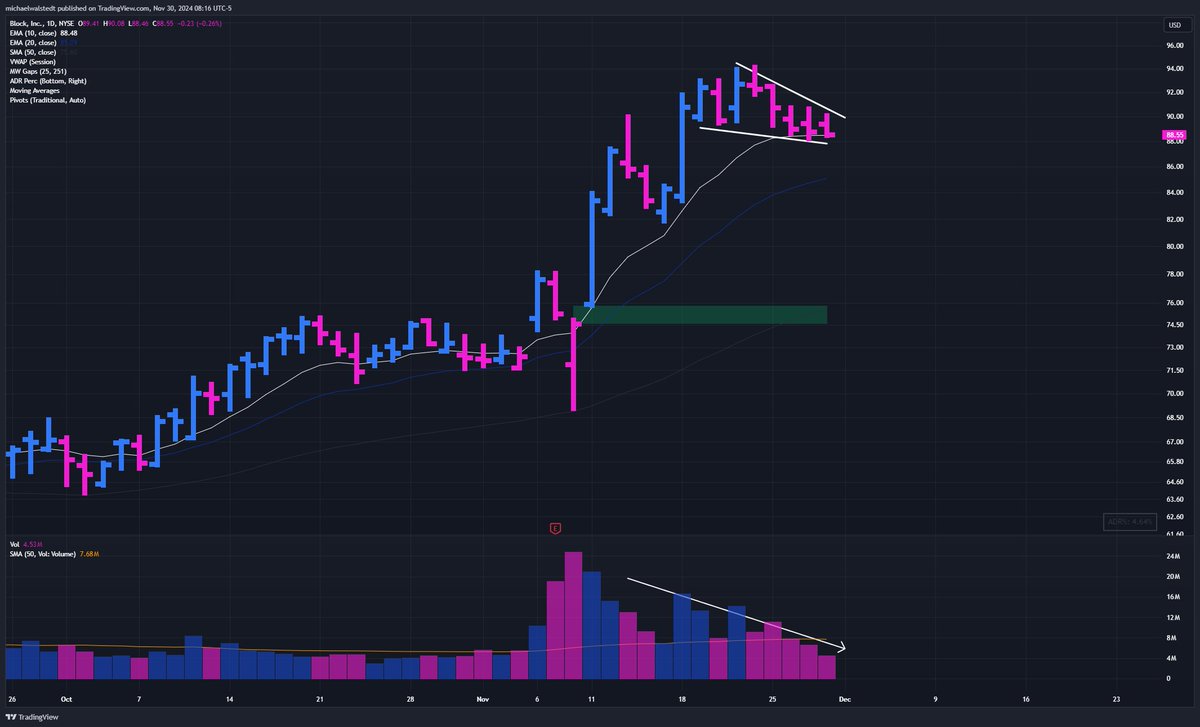 MichaelWalstedt's tweet image. $SQ low volume pullback to 10 EMA &amp;amp; right at huge weekly level