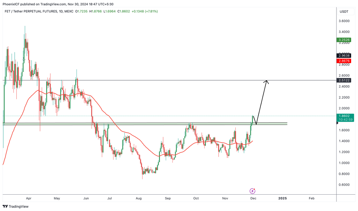 phoenix_ICF's tweet photo. $FET around $1.7 looks like a solid buy, but only after a confirmed break and retest. We’ll wait for a reversal pattern on smaller timeframes before entering a long position. 🚀

 #fet #fetusdt #fetch_ai https://t.co/rtG3mCyG6E