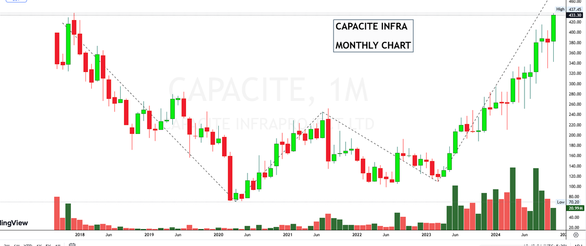 drprofits_in's tweet photo. #MOMENTUMSTOCKS #BREAKOUT #INDEX #BULLISH! #SIPSTOCK #MONTHLYBREAKOUT #StocksToBuy? #ATH 

👉Some of the #52WEEK #ATH #StocksToWatch 

#CAPACITEINFRA
#FLUIDOM
#CPSSHAPER
#SOLARAACTIVE

@ADX_Learner
@DRCHETANLALSETA
@nitinkillol @DillikiBiili @Rishikesh_ADX https://t.co/ynQ92V97MF