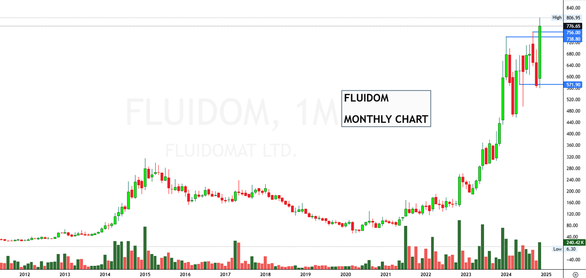 drprofits_in's tweet photo. #MOMENTUMSTOCKS #BREAKOUT #INDEX #BULLISH! #SIPSTOCK #MONTHLYBREAKOUT #StocksToBuy? #ATH 

👉Some of the #52WEEK #ATH #StocksToWatch 

#CAPACITEINFRA
#FLUIDOM
#CPSSHAPER
#SOLARAACTIVE

@ADX_Learner
@DRCHETANLALSETA
@nitinkillol @DillikiBiili @Rishikesh_ADX https://t.co/ynQ92V97MF