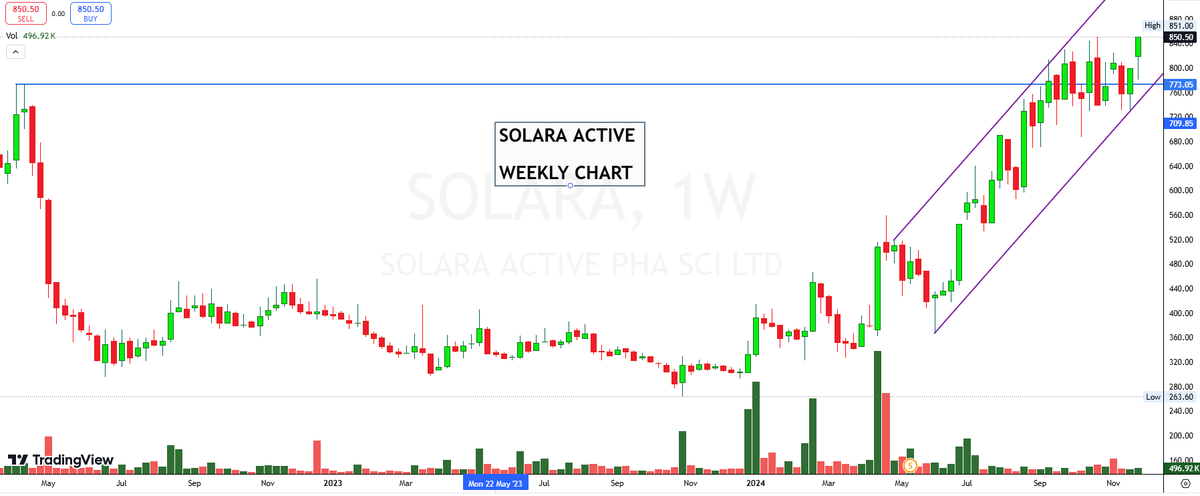 drprofits_in's tweet photo. #MOMENTUMSTOCKS #BREAKOUT #INDEX #BULLISH! #SIPSTOCK #MONTHLYBREAKOUT #StocksToBuy? #ATH 

👉Some of the #52WEEK #ATH #StocksToWatch 

#CAPACITEINFRA
#FLUIDOM
#CPSSHAPER
#SOLARAACTIVE

@ADX_Learner
@DRCHETANLALSETA
@nitinkillol @DillikiBiili @Rishikesh_ADX https://t.co/ynQ92V97MF