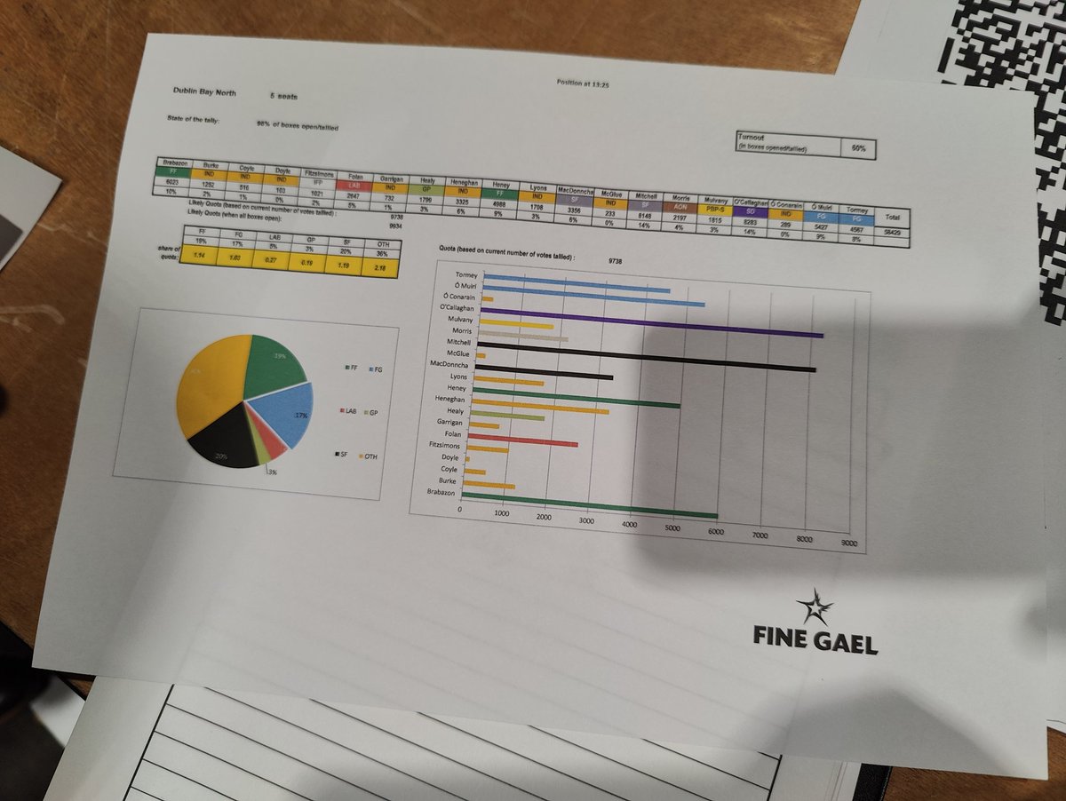 jeff_johnston_'s tweet photo. Dublin Bay North 98% of tally #GeneralElection2024 #GeneralElection24 https://t.co/zHaAbeyn5i