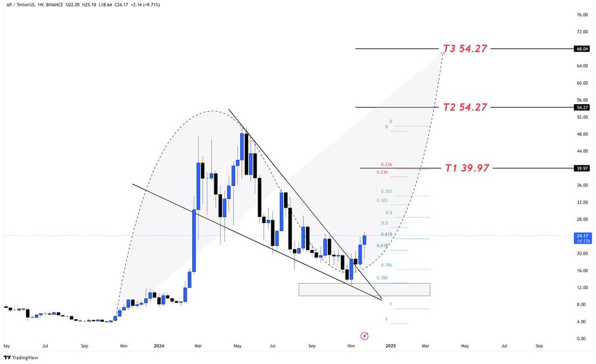 #AR/USDT Analysis

This analysis aligns with the bullish breakout scenario, but market conditions should be monitored closely to adapt to any sudden changes. Risk management is crucial for optimizing trade outcomes.

Target Levels:

Target 1 (T1): $39.97
Target 2 (T2): $54.27