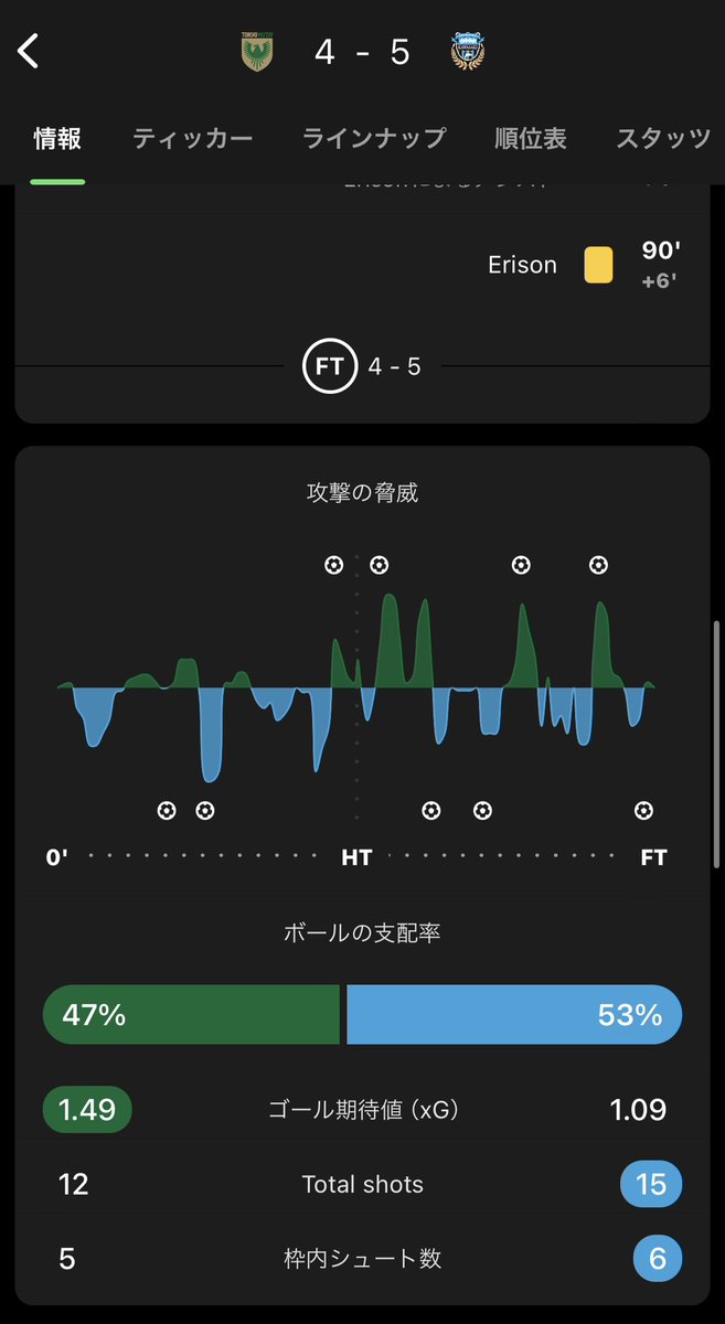 mren_0206's tweet photo. ゴール期待値1.09で5点はなかなか見ない気がする https://t.co/XUQ4GJ3uyX