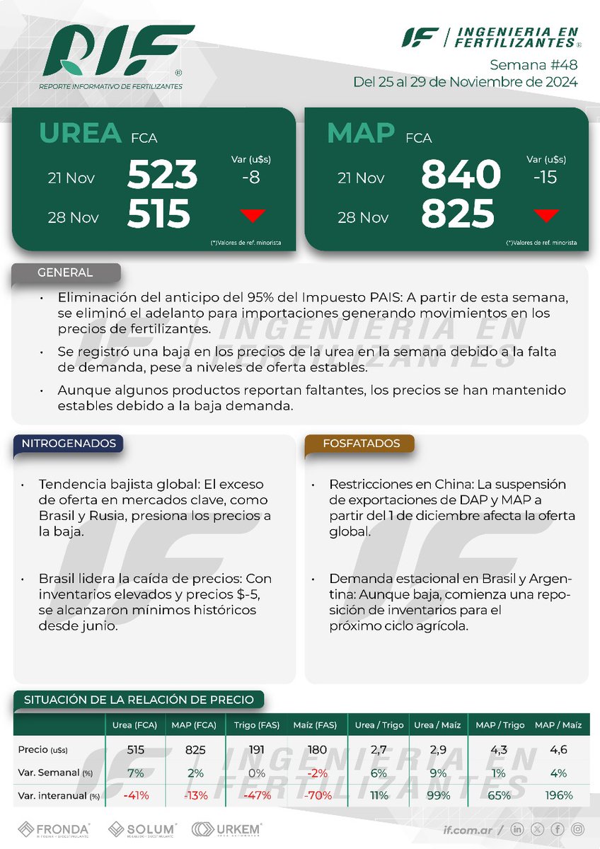 Reporte Informativo de Fertilizantes Semana #48
📎 Podrán descargarlo en formato completo a través del siguiente link: if.com.ar/wp-content/upl…

Muy buen fin de semana!!

#reporte #fertilizantes #mercado #agro #cultivo #suelo #maiz #urea #map #trigo #campo