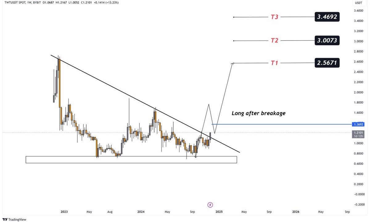 $TWT/USDT

#TWT/USDT is trading at $1.2096, up 13.18%, and approaching a critical downtrend resistance line. A breakout above $1.3692 could signal a bullish rally toward targets of $2.5671, $3.0073, and $3.4692. Entry is recommended after confirmation of the breakout, with a