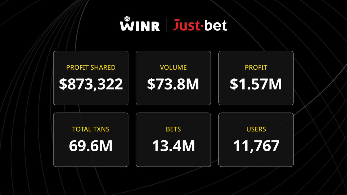WINRProtocol's tweet photo. WINR Chain is Hyperliquid for the $300B gambling market.

- Provably fair. Hyperliquid fast.
- Every bet onchain. Every payout instant.
- Gasless, limitless, and seamless.
- Millions wagered, millions won.

Are we entering the Hypergambling era? 🎲 @JustBetOfficial