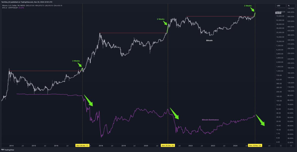 #Bitcoin with plenty of room to run.

And #alts just getting started.