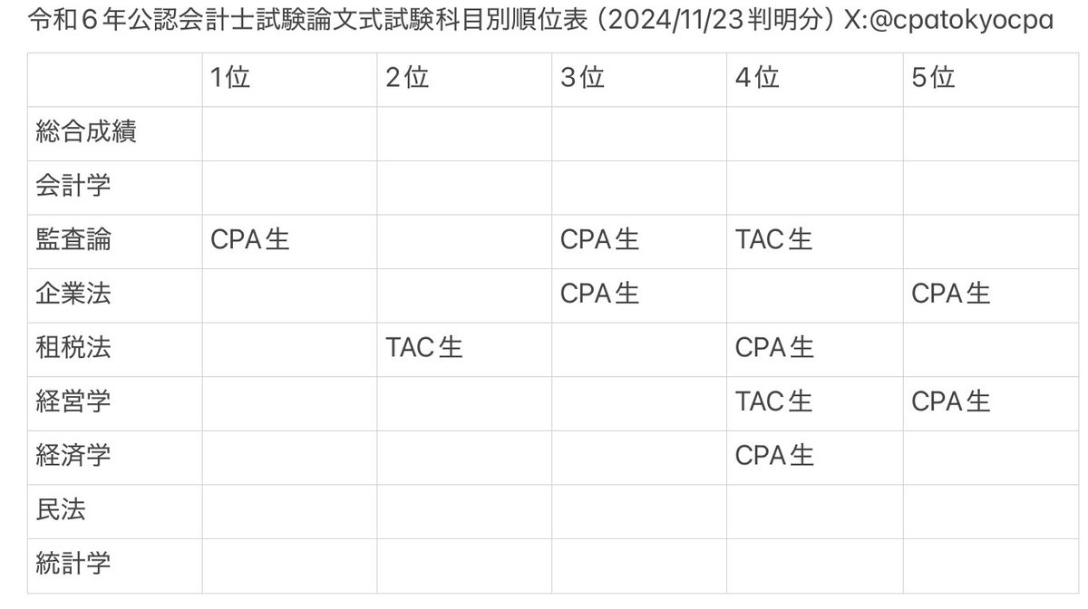 公認会計士試験】専門学校別合格者数/科目別順位 速報アカウント 公認会計士試験】専門学校別合格者数/科目別順位 速報アカウント