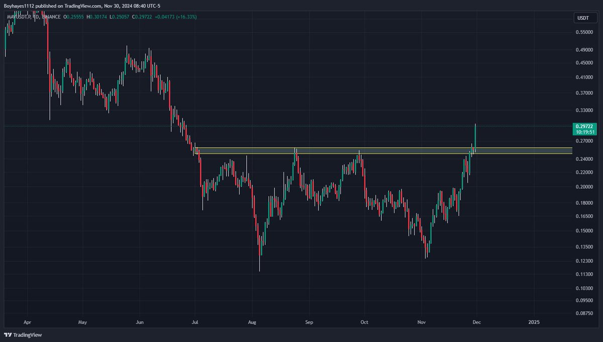TraderHayes1112's tweet photo. $mav breakout and now flying confirmed...

#btc #eth $eth #Crypto https://t.co/qqkD6XXwNQ