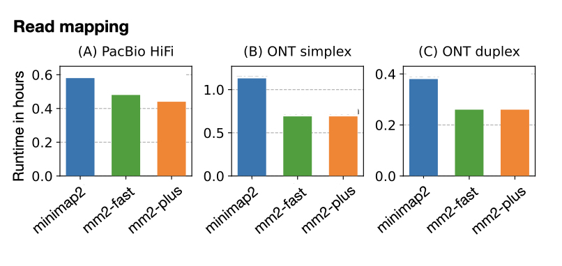 Chirag Jain (@chirgjain) on Twitter photo New method speeds up genome alignment of complete and near-complete genome assemblies in minimap2. Can also be useful for faster read mapping
Github: github.com/at-cg/mm2-plus
DOI: doi.org/10.1101/2024.1…
Led by <a href="/GhanshyamChand5/">Ghanshyam Chandra</a>, collab with <a href="/sanchit_misra/">Sanchit Misra (I am hiring)</a> <a href="/wasim_galaxy/">Mohd Vasimuddin</a> <a href="/intel/">Intel</a> New method speeds up genome alignment of complete and near-complete genome assemblies in minimap2. Can also be useful for faster read mapping
Github: github.com/at-cg/mm2-plus
DOI: doi.org/10.1101/2024.1…
Led by <a href="/GhanshyamChand5/">Ghanshyam Chandra</a>, collab with <a href="/sanchit_misra/">Sanchit Misra (I am hiring)</a> <a href="/wasim_galaxy/">Mohd Vasimuddin</a> <a href="/intel/">Intel</a>
