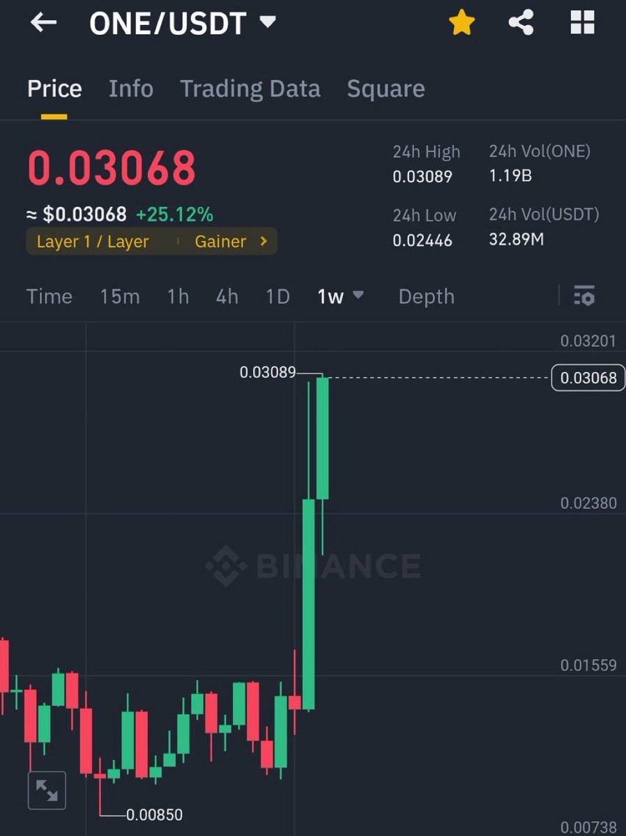 🏆 <a href="/harmonyprotocol/">Harmony 💙</a> +25.12% ⬆️ continues to rank 🔝 place in the gainers list with close to $100M 24 HR volume 👀 

🤝 $ONE Adopting #Bitcoin Strategic Reserve towards the potential 1000x growth

Building toward 1000x 🚀 

#Binance