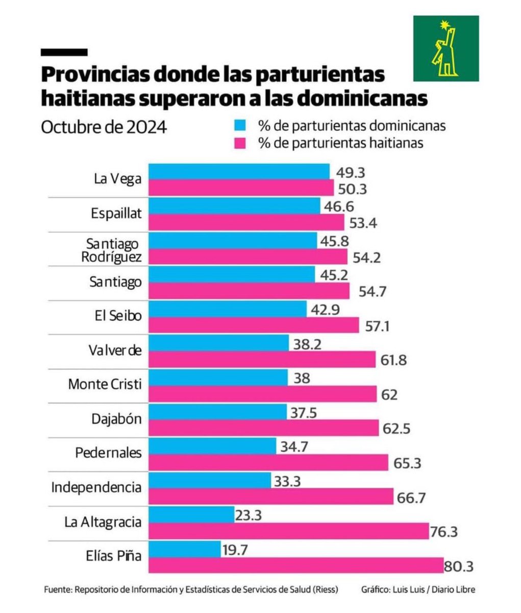 patobonato's tweet photo. Miren este dato de República Dominicana 🇩🇴

Los dominicanos dejen de esperar un cambio que venga DEL GOBIERNO.

Es justamente el gobierno el que fielmente esto ! https://t.co/vwmPNQdVKk