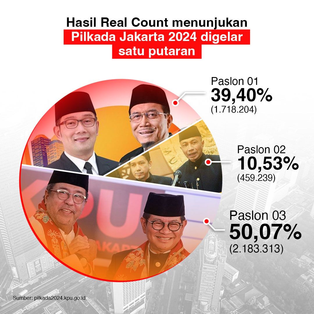 BambangSumarti's tweet photo. @UusRsd Kalah, kalah saja jgn maksa 2 putaran https://t.co/irxTyOZATc
