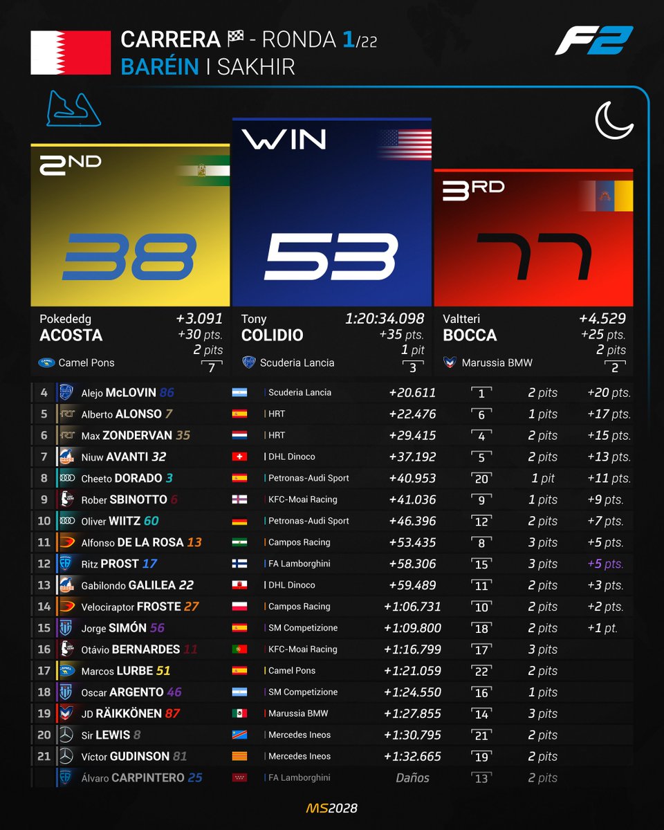 MundialSimGP 🏁 (2029) tweet media