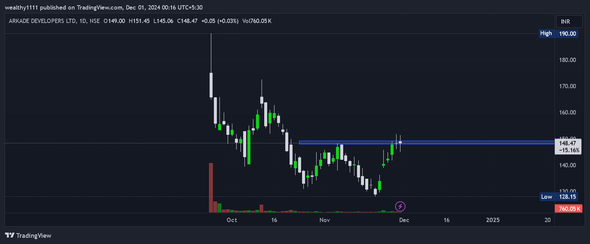 magical_tr57912's tweet image. #ARKADE DEVELOPERS LTD CMP 149 #STOCKTOATCH