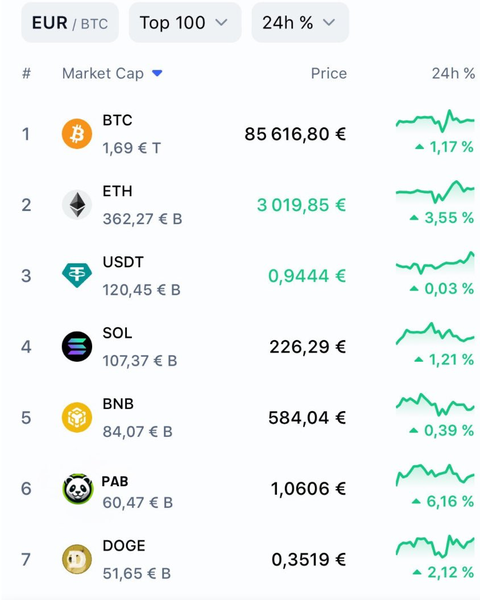 Did you find $PAB in the charts ? 🐼👀 

It’s just a matter of time ! 🚀

Drop your $SOL address, follow 🔔and RT ♻️

$PAB will launch soon.  
$SOL #SOLANA #AIRDROP $bome $wif $ACT $PNUT $GOAT $BAN #SolanaAirdrop