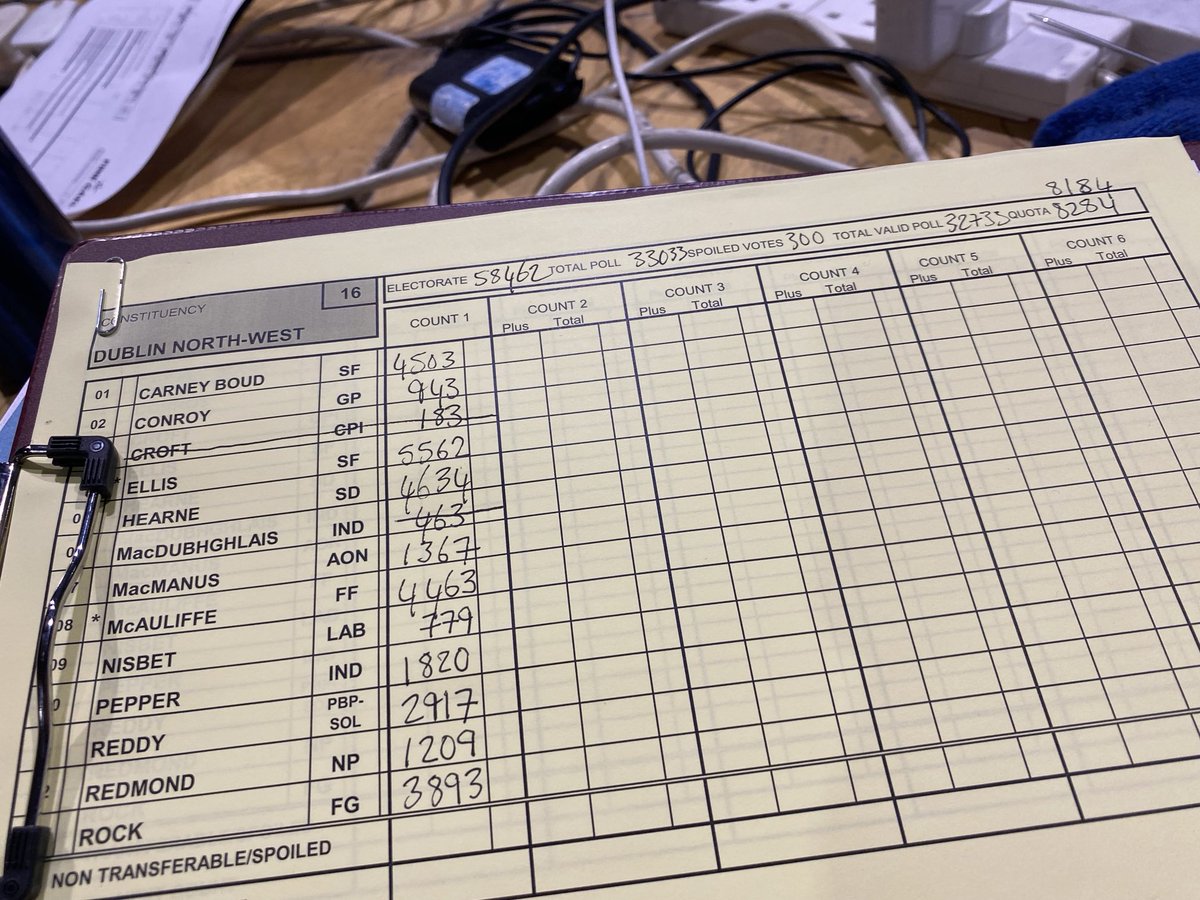 RTEdubNORTHWEST's tweet photo. First count. No one elected. https://t.co/3TIWoZ3rwS