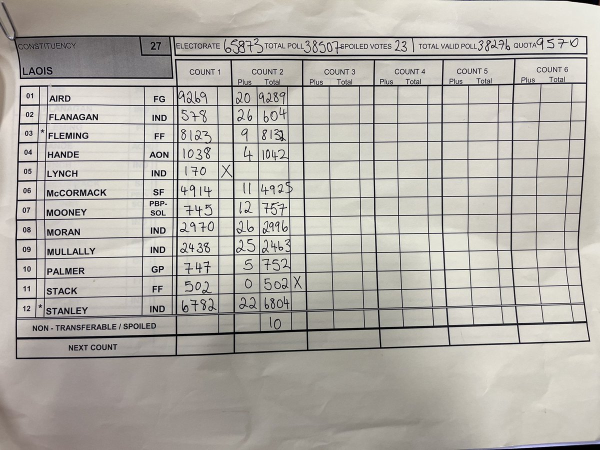 Fianna Fáil candidate Austin Stack has been eliminated on the second count in Laois this evening. His 502 votes are now being distributed. 

FG’s Willie Aird picked up 20 votes from Ind Jason Lynch, who was eliminated on the 1st count. He is now 281 votes short of being elected.