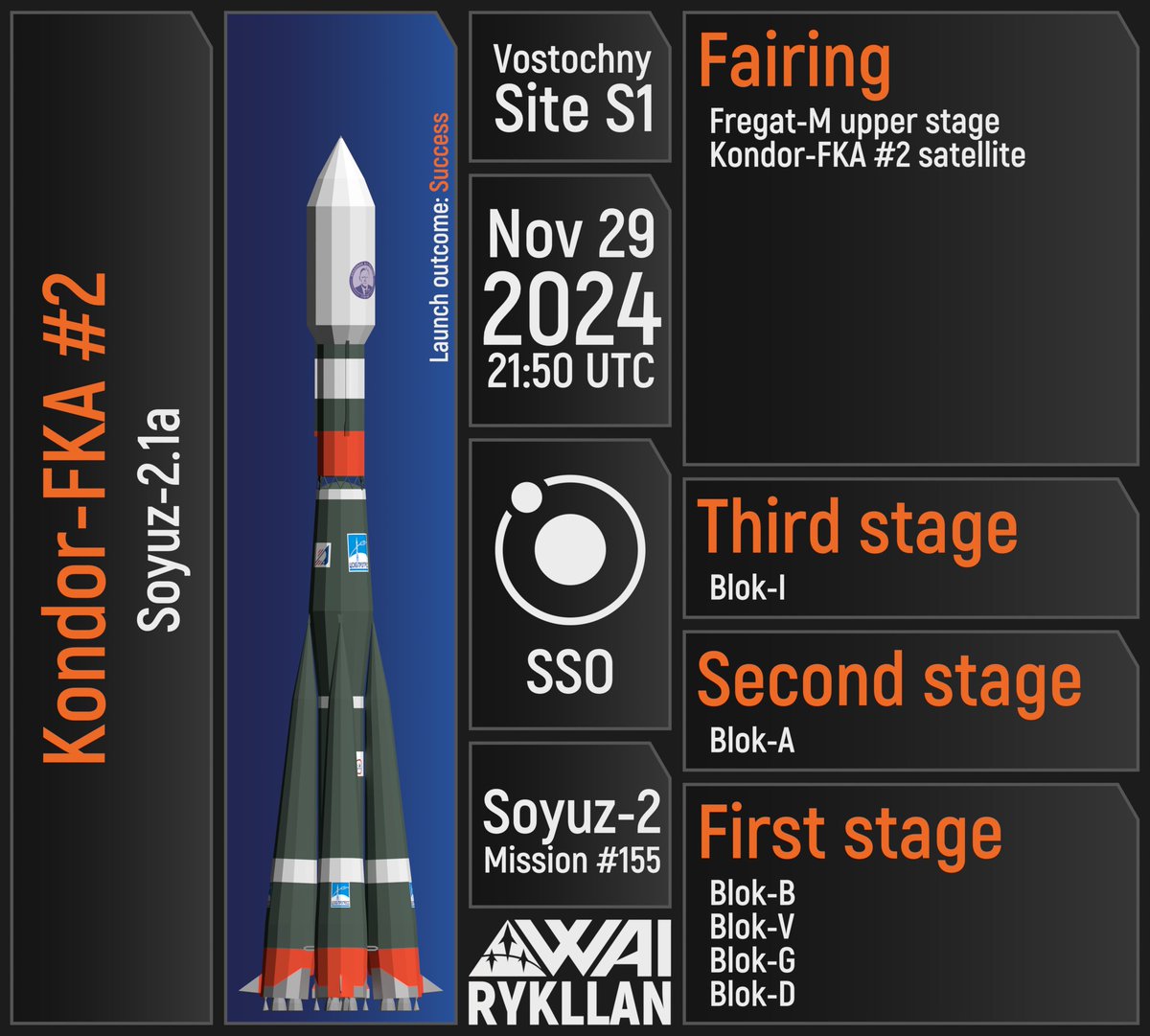 _rykllan's tweet photo. Recent launch of #KondorFKA #2 mission via #RSCProgress' #Soyuz2 vehicle
#Space #Союз2 #РКЦПрогресс #КондорФКА #Roscosmos #Роскосмос https://t.co/CMLQjj3nmv