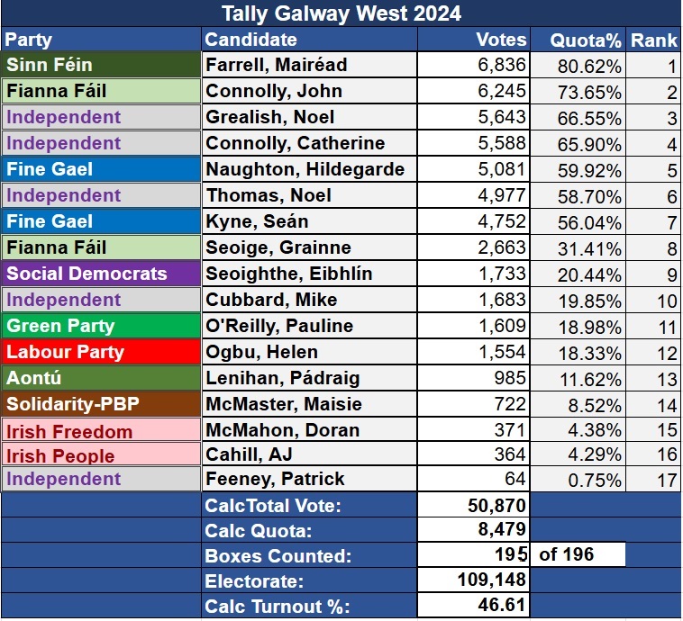Galway West Final Tallies GE2024