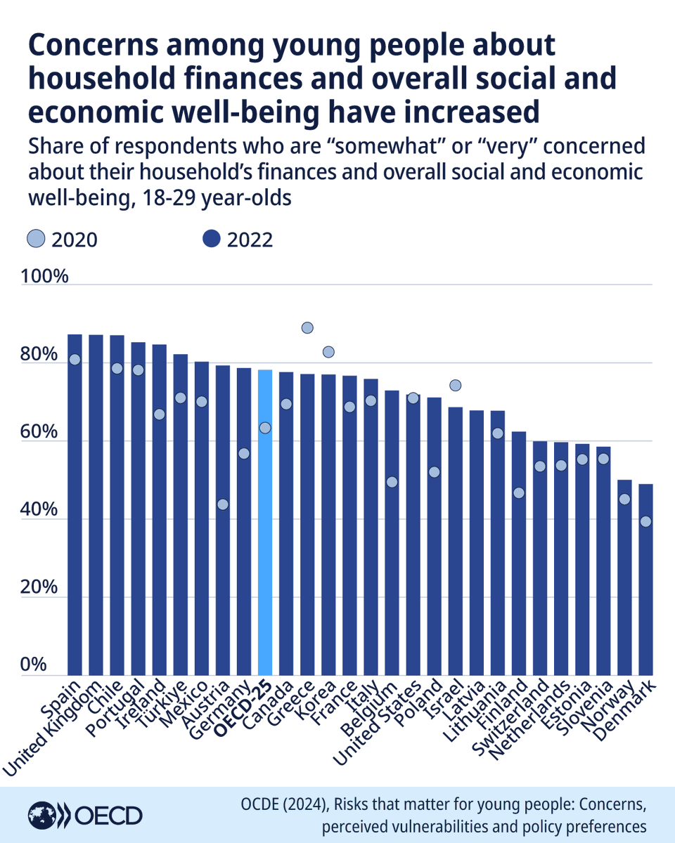 OECD's tweet photo. Young people worry about finances, housing &amp; social well-being.

Social inclusion isn’t just eco. —it’s also about ensuring affordable housing &amp; fostering mental health.

The Youth Policy Toolkit offers guidance to help countries promote youth well-being: https://t.co/GgZkAYoZ3H https://t.co/A4nrERg5S7