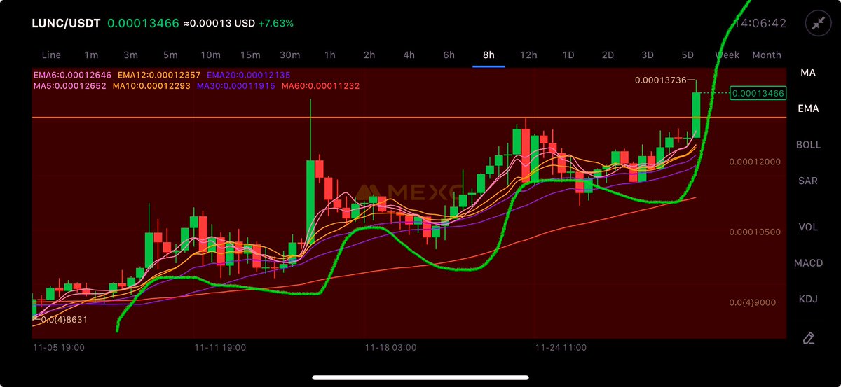 LunaClassicHQ's tweet image. If #LUNC  Hit $0.0005 I’ll give 5,000,000,00 $LUNC to the first 1000 people who follows and retweets!  🌕