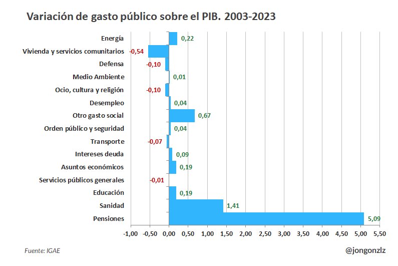 ⚠️ En 20 años, el peso del gasto público sobre el PIB en España ha aumentado 7,1 puntos porcentuales.

Pues las pensiones se llevan el 71% de ese aumento. Casi 3/4 partes de lo que gasta de más el Estado va al pago de pensiones.

Autor: <a href="/Jongonzlz/">Jon González</a>