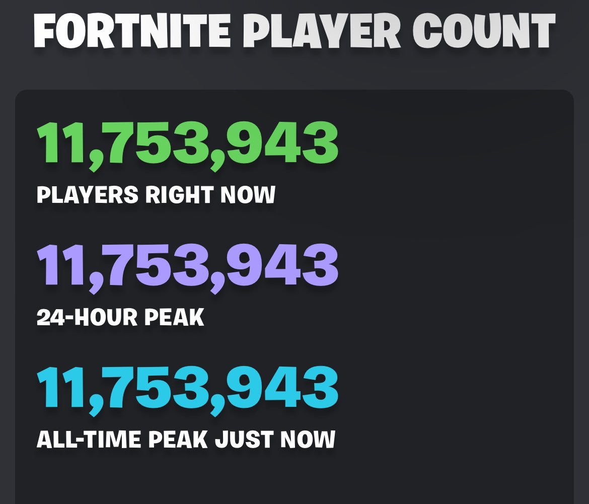 yoxics's tweet photo. Fortnite just broke its all time concurrent players record for the Juice WRLD Live Event  

11,753,943 players https://t.co/PdR6mMjs4f