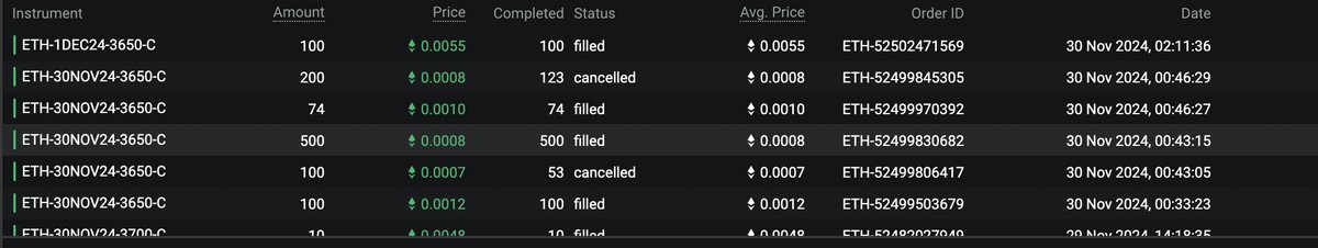 Pland__'s tweet photo. With options, it's possible that both sides of the trade are dumb

After Grayscale ETH looked good, I aped into 3650 Calls expiring in 6h, it's dumb because market don't move during that period

The market maker was dumb to sell 850 contracts for 1 ETH

Closed for 10+ ETH profit https://t.co/as73JKWYv4