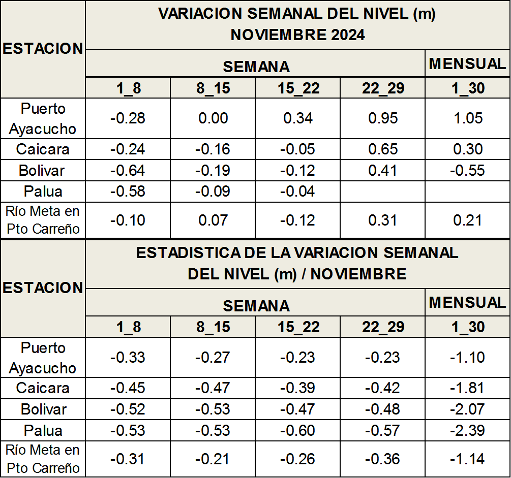 cgilsolorzano's tweet photo. 1/5 Entre el 22 al 29/11/24 las estaciones hidrométricas ubicadas en el río Orinoco presentaron ascenso de los niveles, ubicándose entre 0.31 hasta 0.95 metros https://t.co/1mivTYGIut
