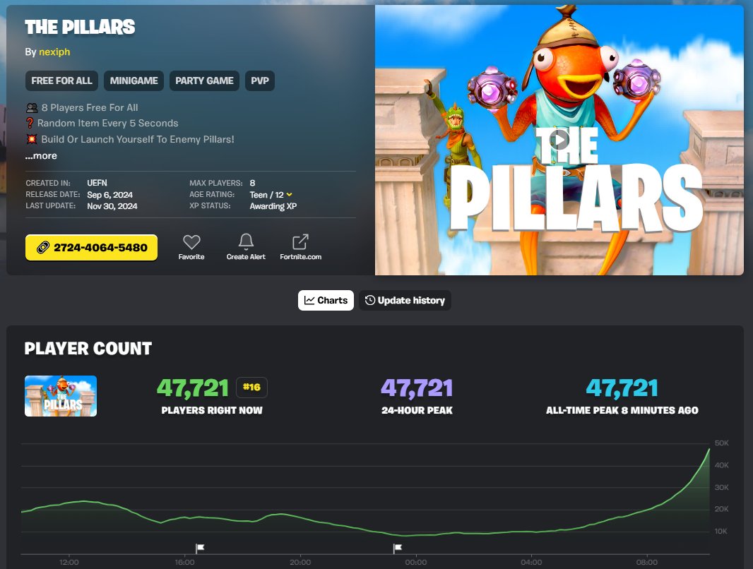 Thank you for showing our map so much love; we hit an all time high today! 

In the last few days, we've pushed out some important changes:

* New season for Ranks with Prestige levelling
* Bug fixes, minor adjustments to loot pool
* Preparations for ❓❓❓ -- coming soon!