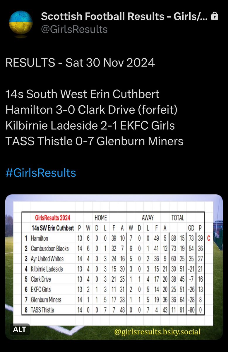 KL_GirlsFC's tweet photo. Goals 

Megan ⚽️
Eilidh ⚽️

POTM 

Kara 🏆 https://t.co/gkNHQV6AHq