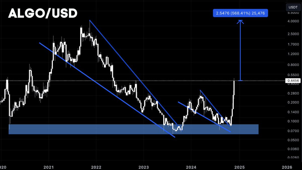 The opportunity is in $Algo

#Algorand