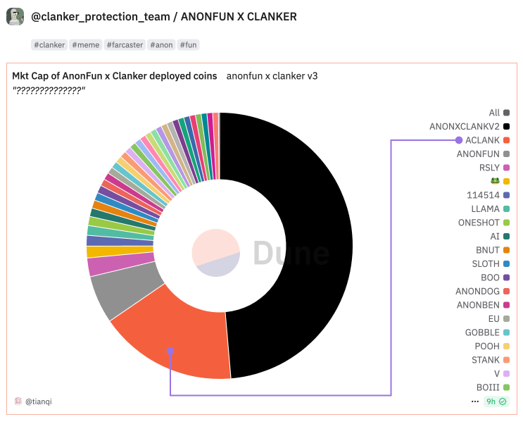 anon do you know that $ACLANK is the biggest token from the ANONFUN X CLANKER collab ? 

source <a href="/ClankProtect/">Clanker Protection Team</a>